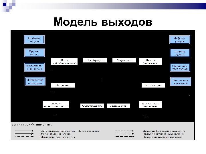 Модель выходов 