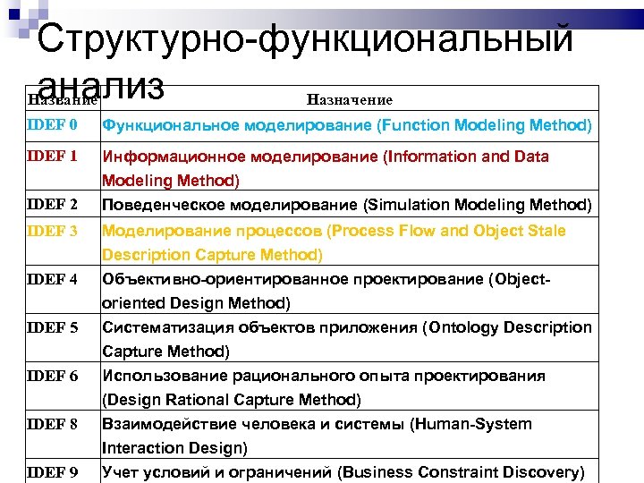 Структурно-функциональный анализ Название Назначение IDEF 0 Функциональное моделирование (Function Modeling Method) IDEF 1 Информационное