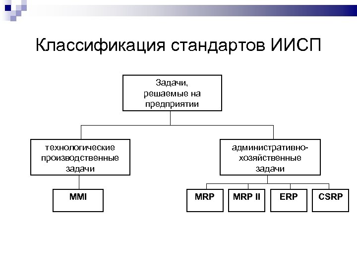 Классификация стандартов ИИСП Задачи, решаемые на предприятии технологические производственные задачи MMI административнохозяйственные задачи MRP