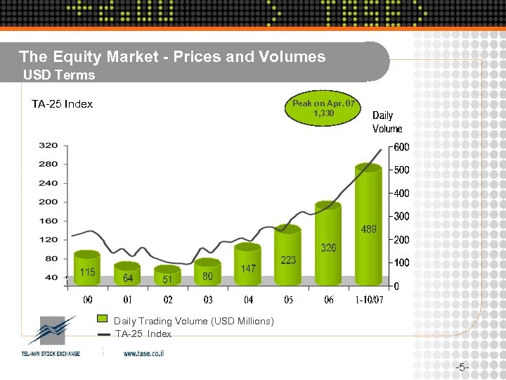 The Equity Market - Prices and Volumes USD Terms TA-25 Index Peak on Apr.