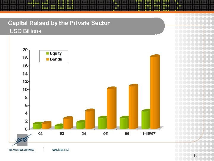 Capital Raised by the Private Sector USD Billions - 6 - 