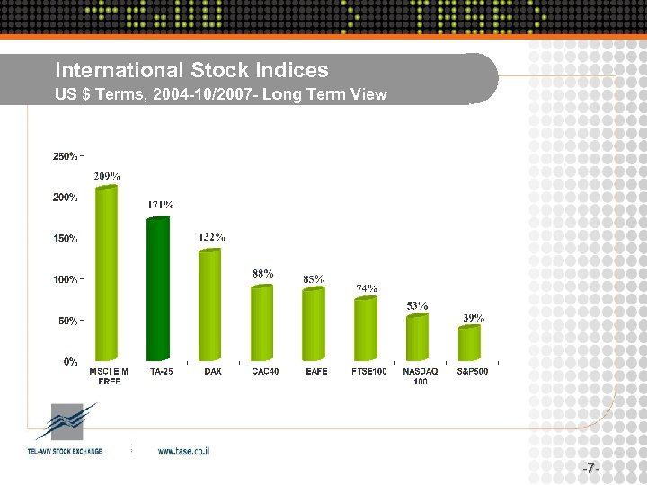 International Stock Indices US $ Terms, 2004 -10/2007 - Long Term View - 7