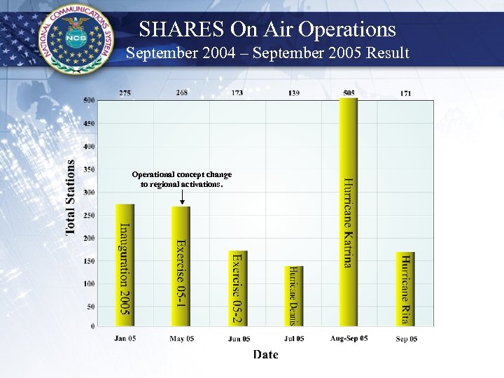 SHARES On Air Operations September 2004 – September 2005 Result Operational concept change to