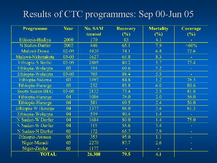 Results of CTC programmes: Sep 00 -Jun 05 