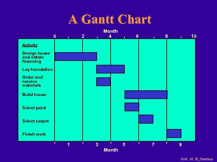 A Gantt Chart 0 | 2 | Month 4 | 6 | 8 |