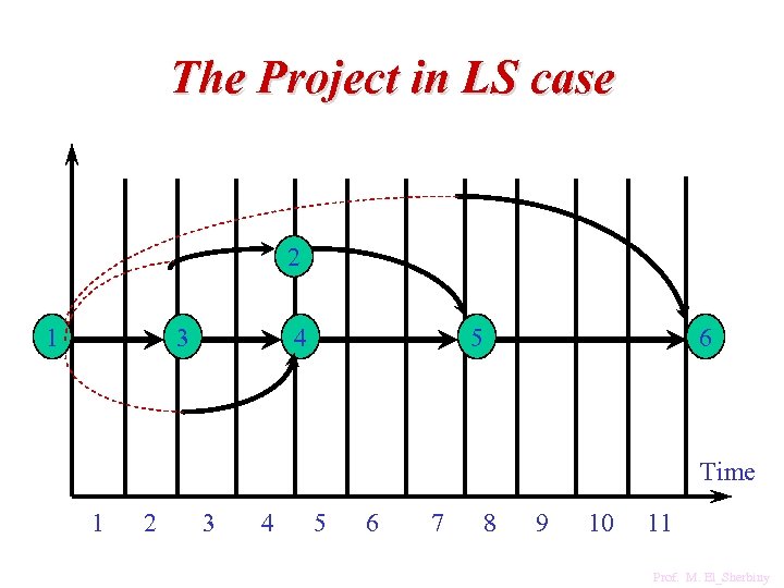 The Project in LS case 2 1 3 4 5 6 Time 1 2