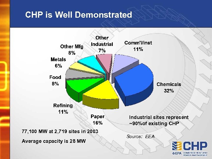 CHP is Well Demonstrated Industrial sites represent ~90%of existing CHP 77, 100 MW at