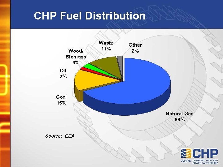 CHP Fuel Distribution Wood/ Biomass 3% Waste 11% Other 2% Oil 2% Coal 15%