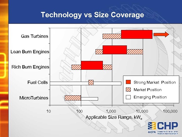 Technology vs Size Coverage Gas Turbines Lean Burn Engines Rich Burn Engines Fuel Cells