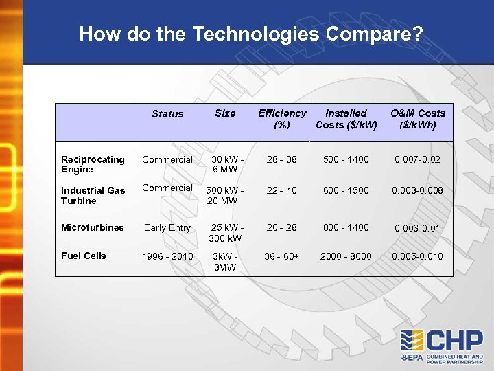 How do the Technologies Compare? Status Size Efficiency Installed (%) Costs ($/k. W) O&M