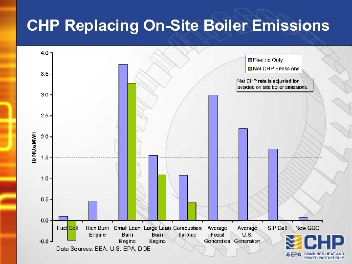 CHP Replacing On-Site Boiler Emissions Data Sources: EEA, U. S. EPA, DOE 