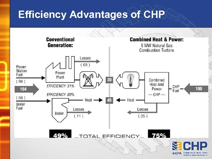 Efficiency Advantages of CHP 