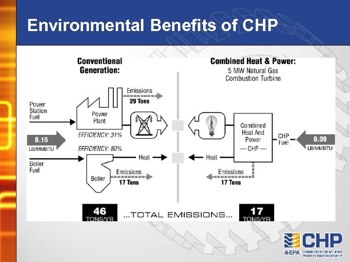 Environmental Benefits of CHP 