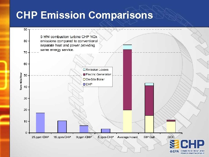 CHP Emission Comparisons 