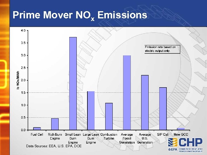 Prime Mover NOx Emissions Data Sources: EEA, U. S. EPA, DOE 