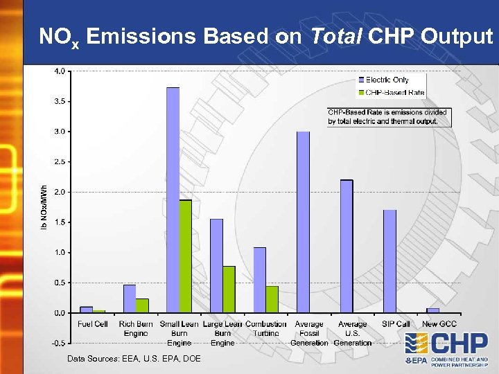 NOx Emissions Based on Total CHP Output Data Sources: EEA, U. S. EPA, DOE