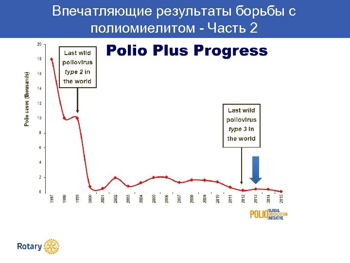 Впечатляющие результаты борьбы с полиомиелитом - Часть 2 