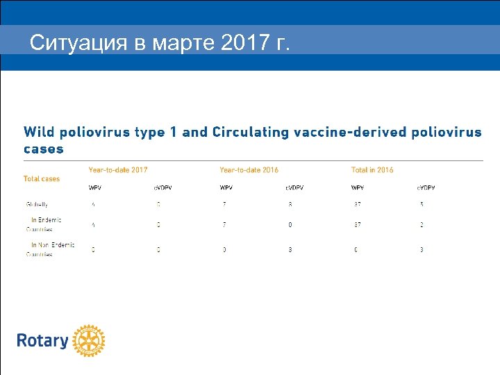 Ситуация в марте 2017 г. 2015 