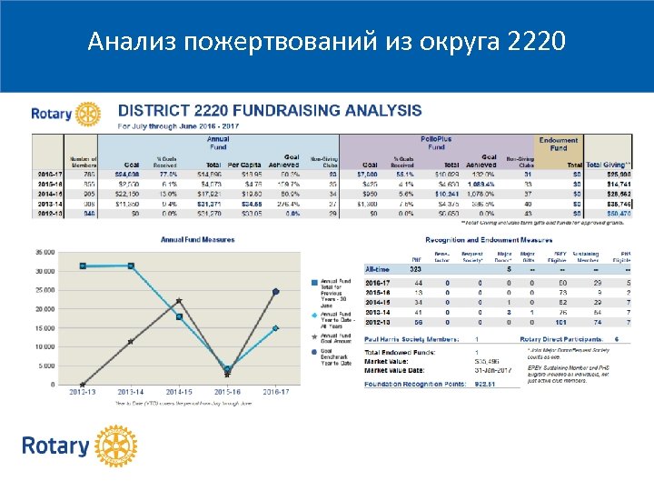 Анализ пожертвований из округа 2220 2014 