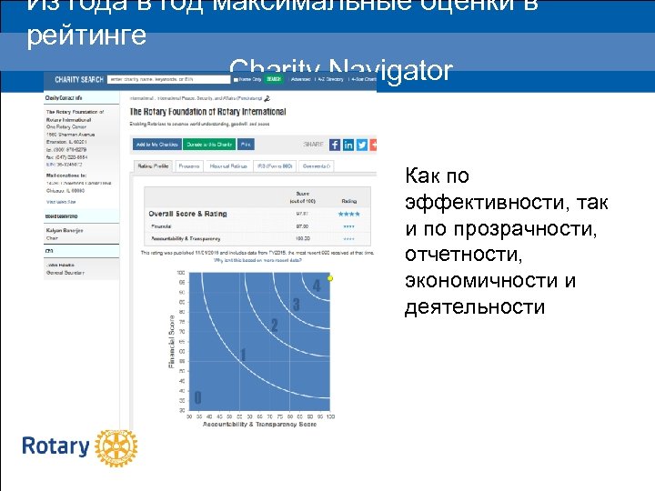 Из года в год максимальные оценки в рейтинге Charity Navigator Как по эффективности, так