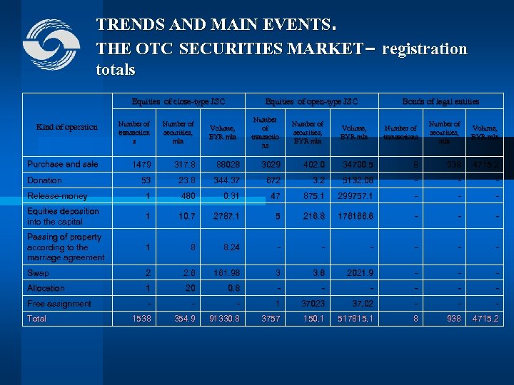 TRENDS AND MAIN EVENTS. THE OTC SECURITIES MARKET– registration totals Equities of close-type JSC