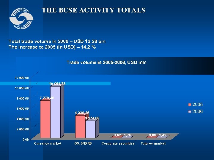 THE BCSE ACTIVITY TOTALS Total trade volume in 2006 – USD 13. 28 bln