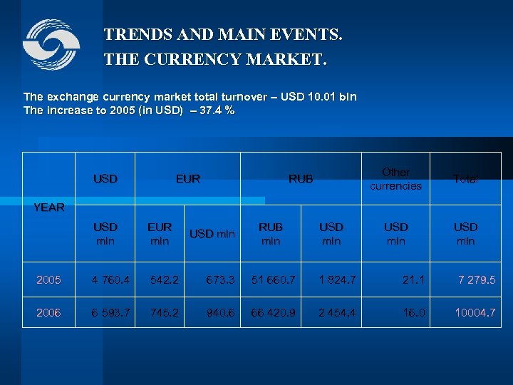 TRENDS AND MAIN EVENTS. THE CURRENCY MARKET. The exchange currency market total turnover –