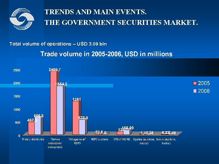TRENDS AND MAIN EVENTS. THE GOVERNMENT SECURITIES MARKET. Total volume of operations – USD