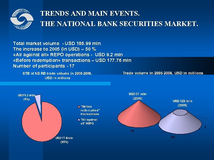 TRENDS AND MAIN EVENTS. THE NATIONAL BANK SECURITIES MARKET. Total market volume - USD