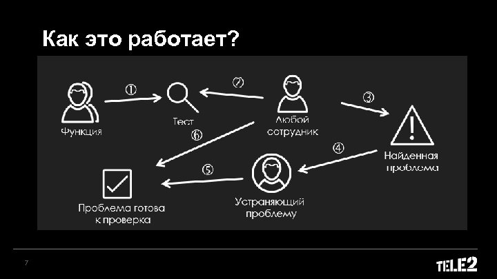 Как это работает? 7 