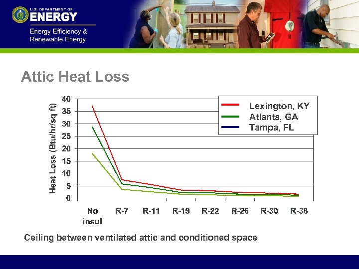 Attic Heat Loss Lexington, KY Atlanta, GA Tampa, FL Ceiling between ventilated attic and