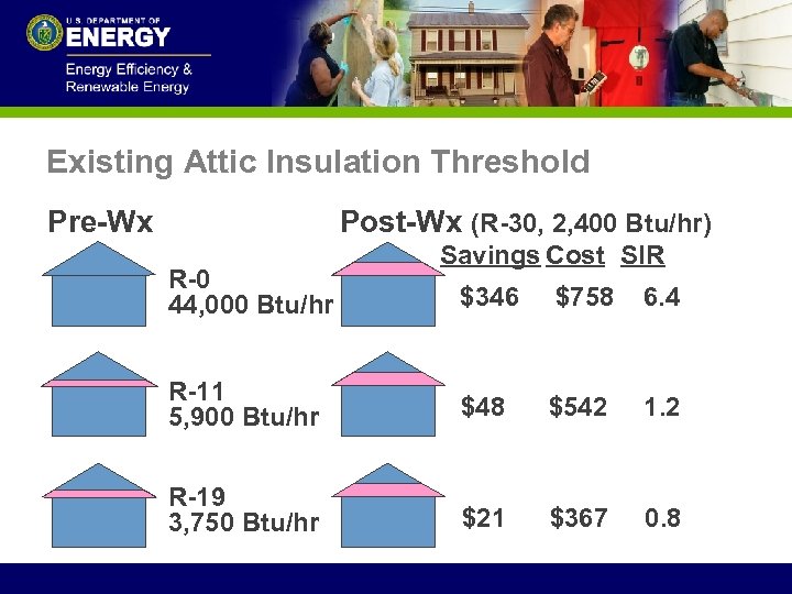 Existing Attic Insulation Threshold Pre-Wx Post-Wx (R-30, 2, 400 Btu/hr) R-0 44, 000 Btu/hr