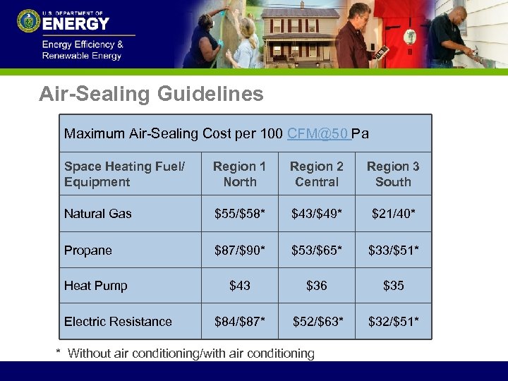 Air-Sealing Guidelines Maximum Air-Sealing Cost per 100 CFM@50 Pa Space Heating Fuel/ Equipment Region