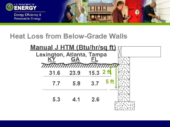 Heat Loss from Below-Grade Walls Manual J HTM (Btu/hr/sq ft) Lexington, Atlanta, Tampa KY