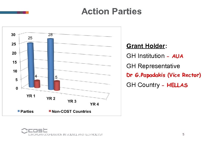 Action Parties Grant Holder: GH Institution - AUA GH Representative Dr G. Papadakis (Vice