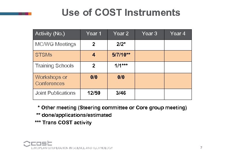 Use of COST Instruments Activity (No. ) Year 1 Year 2 MC/WG Meetings 2