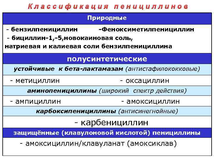 Бензилпенициллин механизм действия