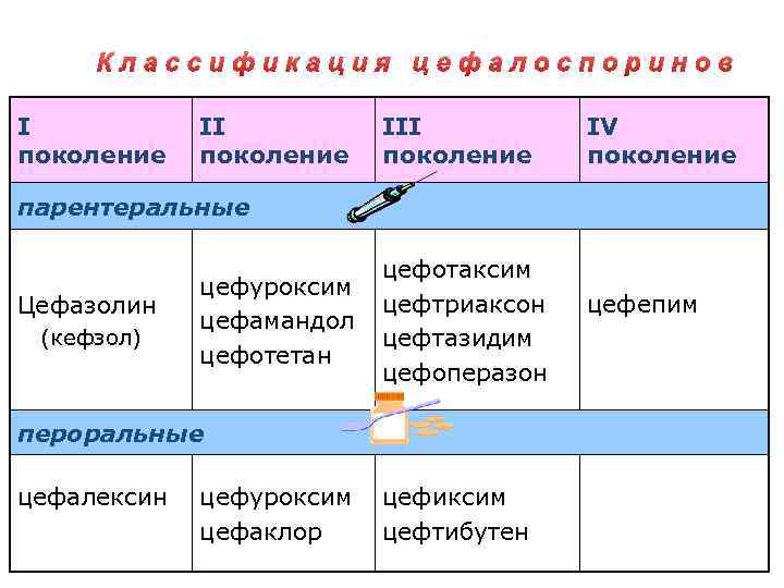 Классификация цефалоспоринов I поколение III поколение IV поколение парентеральные Цефазолин (кефзол) цефуроксим цефамандол цефотетан