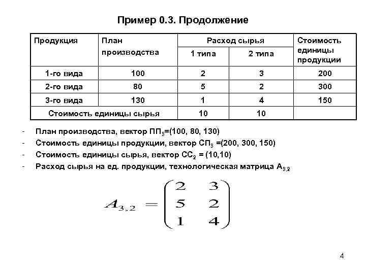 Пример 0. 3. Продолжение Продукция План производства Расход сырья 1 типа 2 типа Стоимость