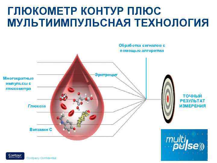 ГЛЮКОМЕТР КОНТУР ПЛЮС МУЛЬТИИМПУЛЬСНАЯ ТЕХНОЛОГИЯ Обработка сигналов с помощью алгоритма kalkulacja z użyciem opracowanego