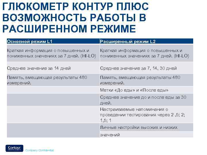 ГЛЮКОМЕТР работы ПЛЮС КОНТУР Два режима ВОЗМОЖНОСТЬ РАБОТЫ В РАСШИРЕННОМ РЕЖИМЕ Основной режим L