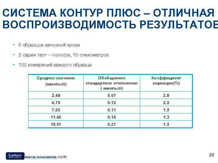 СИСТЕМА КОНТУР ПЛЮС – ОТЛИЧНАЯ ВОСПРОИЗВОДИМОСТЬ РЕЗУЛЬТАТОВ • 5 образцов венозной крови • 3