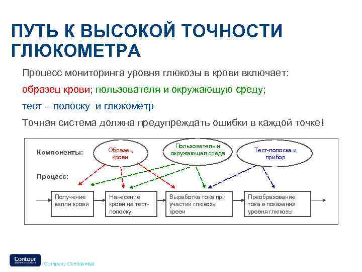 ПУТЬ К ВЫСОКОЙ ТОЧНОСТИ ГЛЮКОМЕТРА Процесс мониторинга уровня глюкозы в крови включает: образец крови;