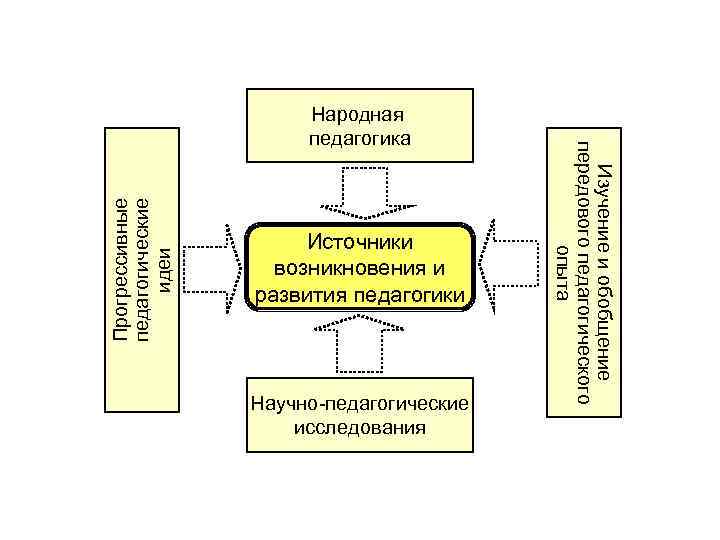 Структура педагогической науки схема