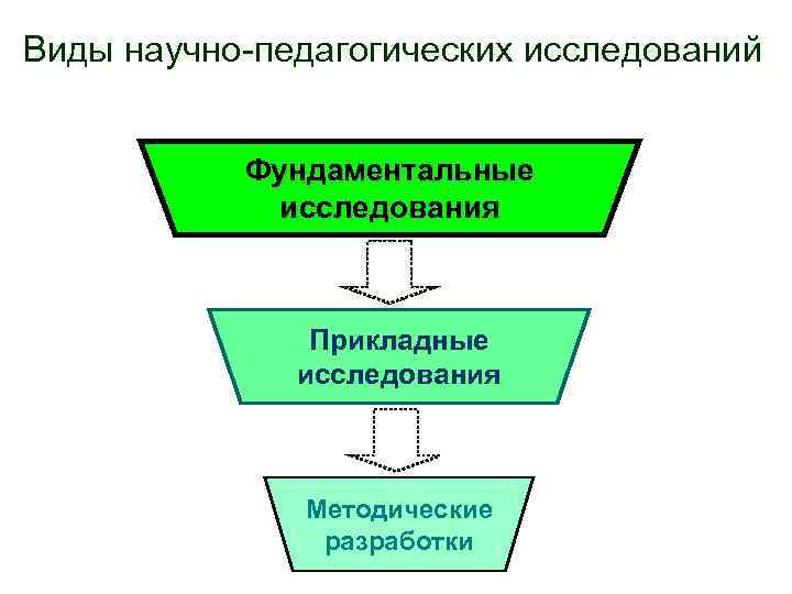 Научно педагогическое исследование