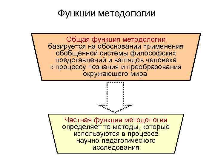 Функции методологии Общая функция методологии базируется на обосновании применения обобщенной системы философских представлений и