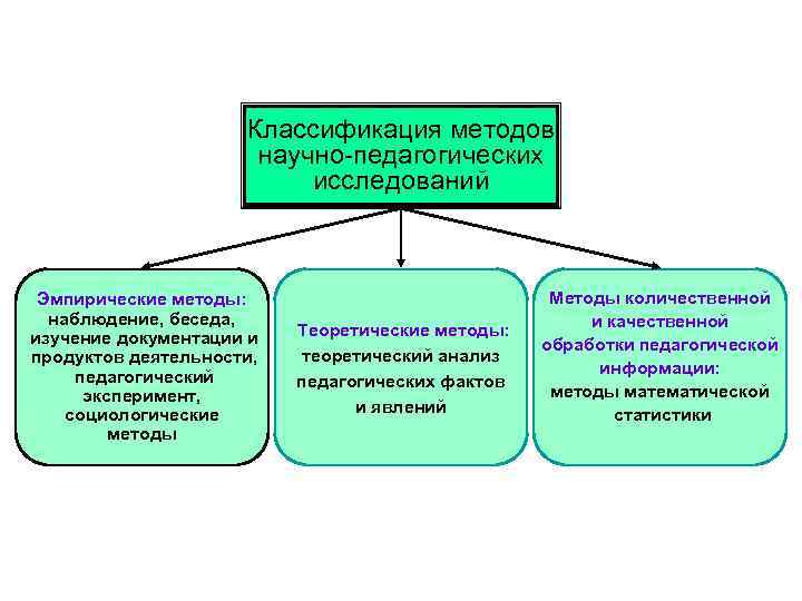 Педагогические методы исследования