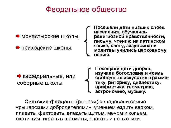 Феодальное общество монастырские школы; приходские школы. кафедральные, или соборные школы Посещали дети низших слоев