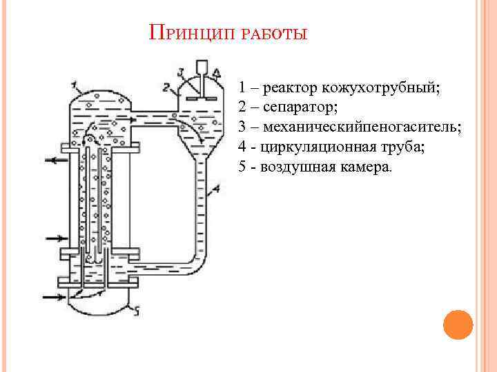 ПРИНЦИП РАБОТЫ 1 – реактор кожухотрубный; 2 – сепаратор; 3 – механическийпеногаситель; 4 -