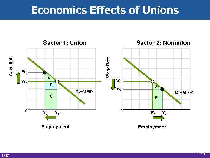 Economics Effects of Unions Wu A Wn Sector 2: Nonunion Wage Rate Sector 1: